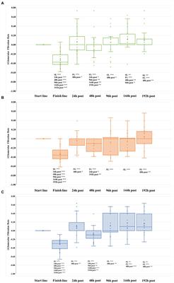 Renal Function Recovery Strategies Following Marathon in Amateur Runners